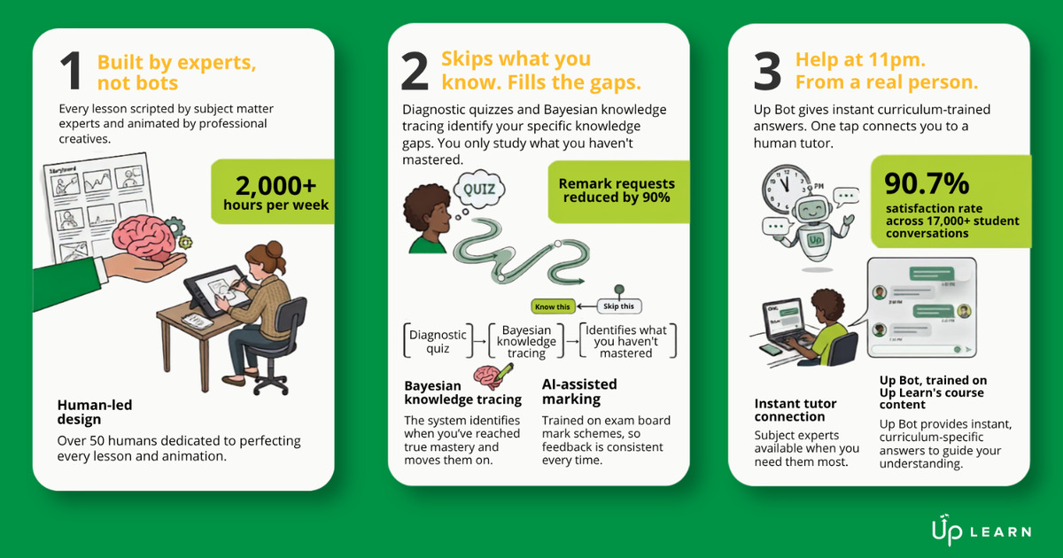Infographic showing how Up Learn blends AI with human experts across three panels
